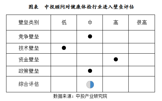 未来5年中国健康体检行业进入壁垒的分析
