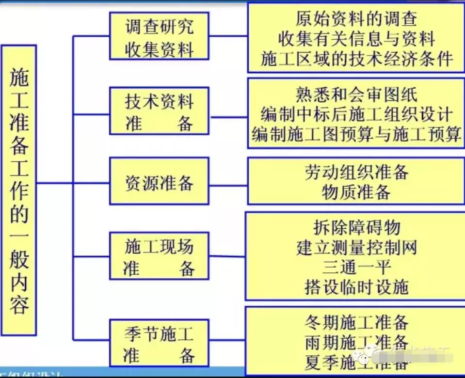 新项目开工前的准备工作，非常详细！